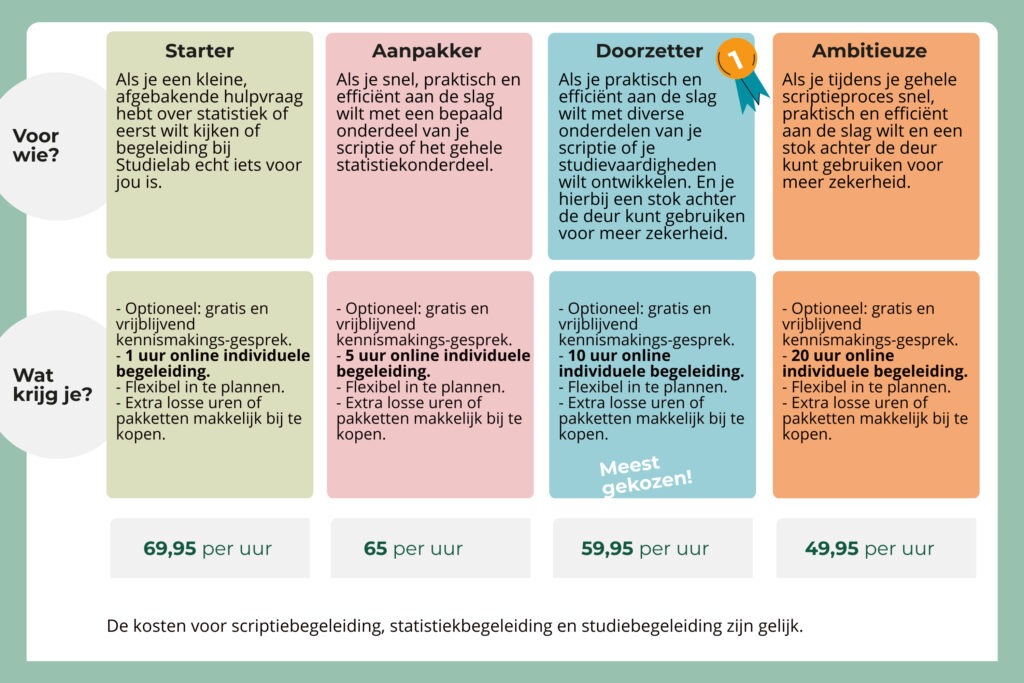 Kosten scriptiebegeleiding Studielab